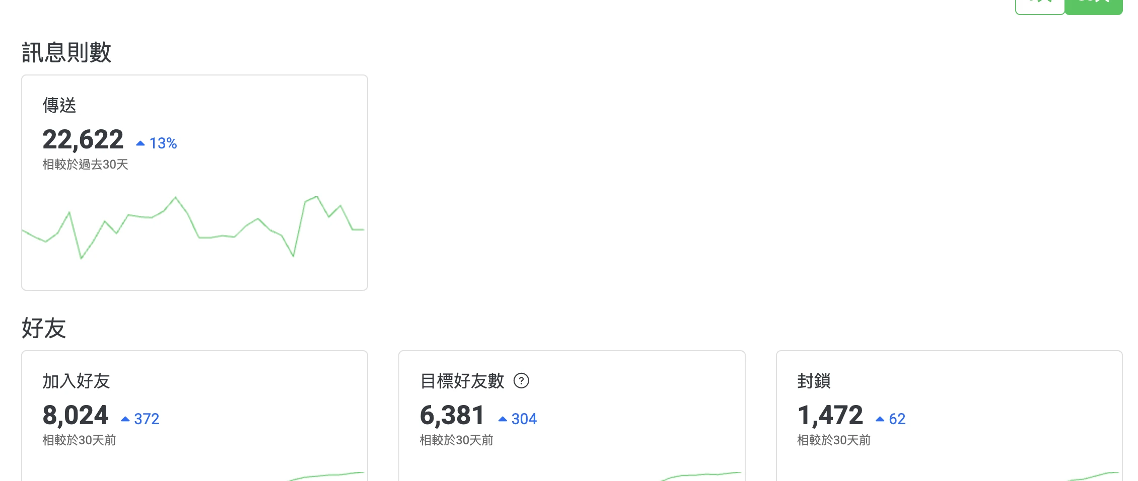 LINE 官方帳號分析：目標好友數 6,381，30 天加入好友 8,024